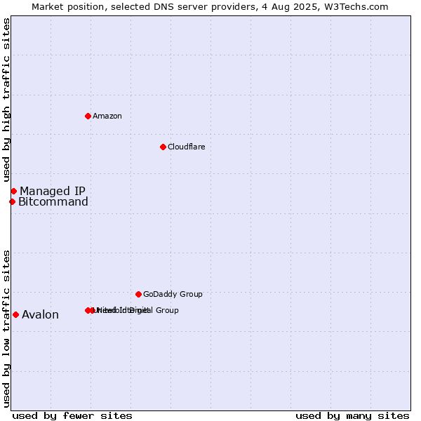 Market position of Avalon vs. Managed IP vs. Bitcommand