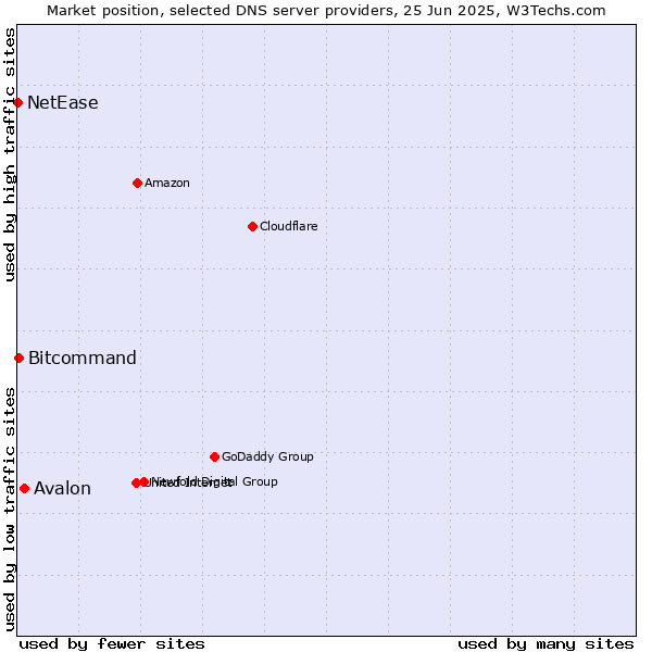 Market position of Avalon vs. Bitcommand vs. NetEase