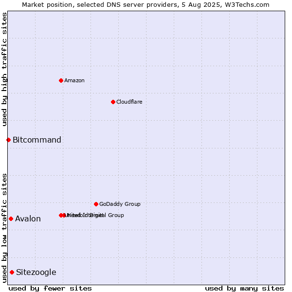 Market position of Sitezoogle vs. Avalon vs. Bitcommand