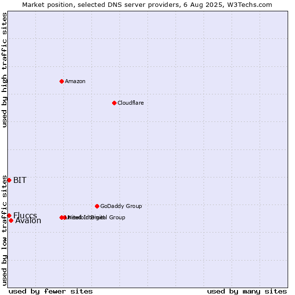 Market position of Avalon vs. Fluccs vs. BIT
