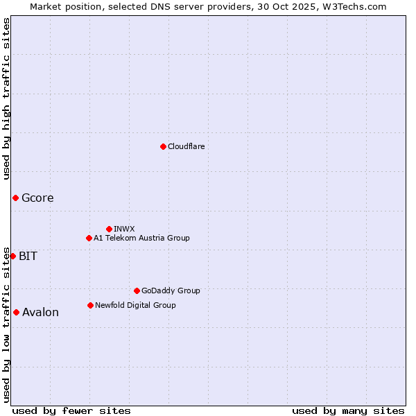 Market position of Avalon vs. Gcore vs. BIT