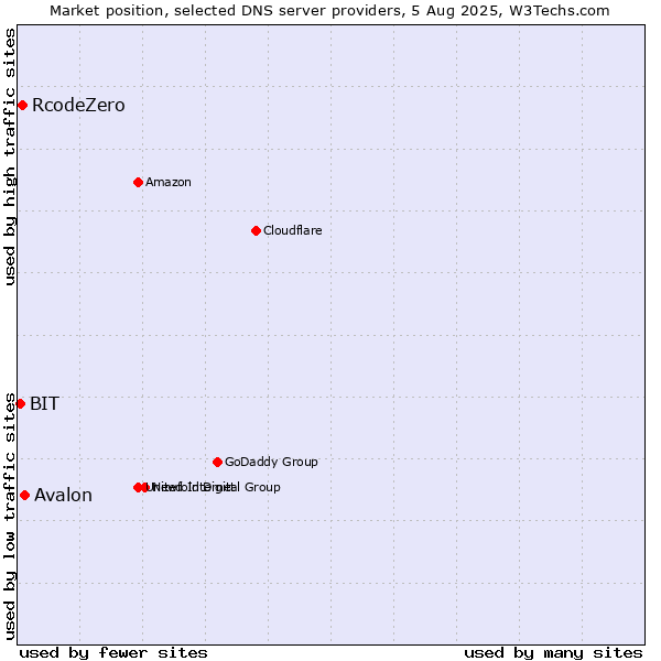 Market position of Avalon vs. RcodeZero vs. BIT