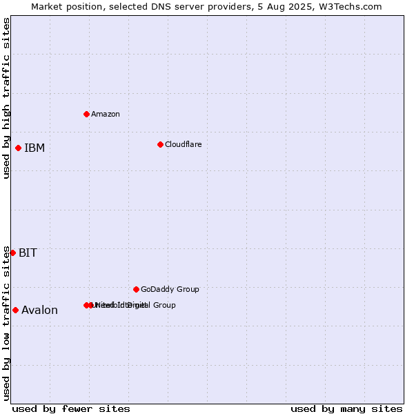 Market position of IBM vs. Avalon vs. BIT