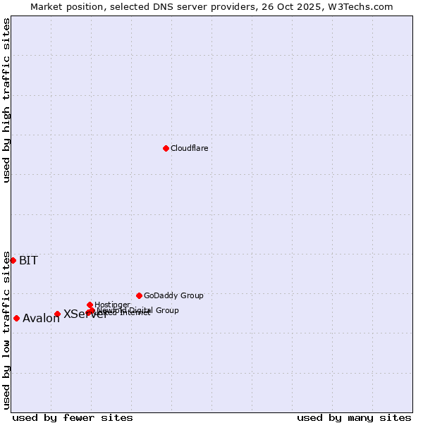 Market position of XServer vs. Avalon vs. BIT