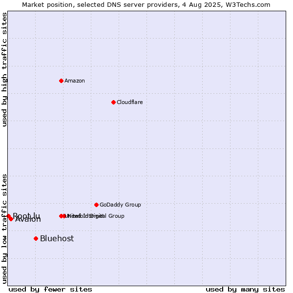 Market position of Bluehost vs. Avalon vs. Root.lu