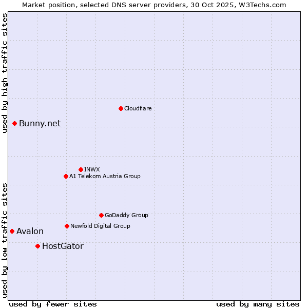 Market position of HostGator vs. Bunny.net vs. Avalon