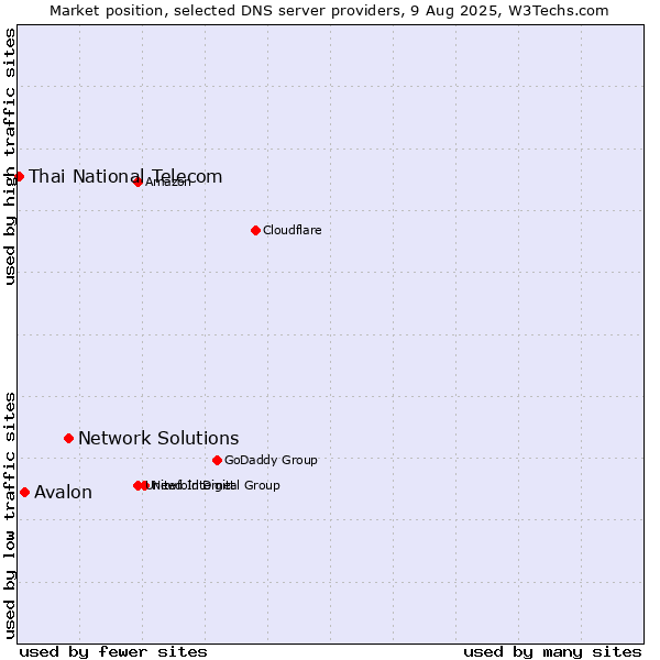 Market position of Network Solutions vs. Avalon vs. Thai National Telecom