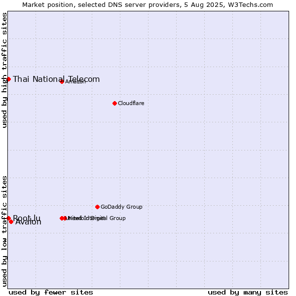 Market position of Avalon vs. Thai National Telecom vs. Root.lu
