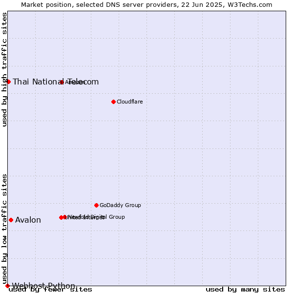 Market position of Avalon vs. Thai National Telecom vs. Webhost Python