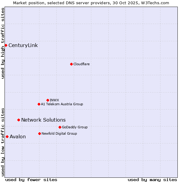 Market position of Network Solutions vs. Avalon vs. CenturyLink