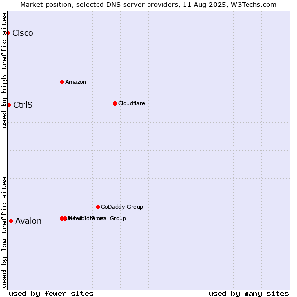 Market position of Avalon vs. CtrlS vs. Cisco