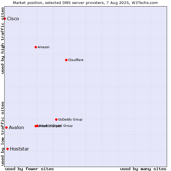 Market position of Hoststar vs. Avalon vs. Cisco