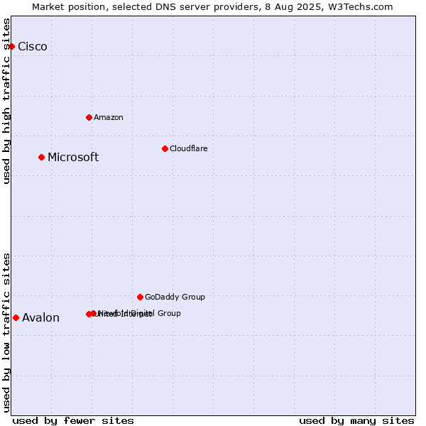 Market position of Microsoft vs. Avalon vs. Cisco