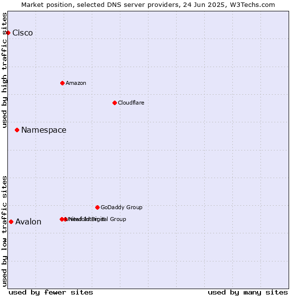 Market position of Namespace vs. Avalon vs. Cisco