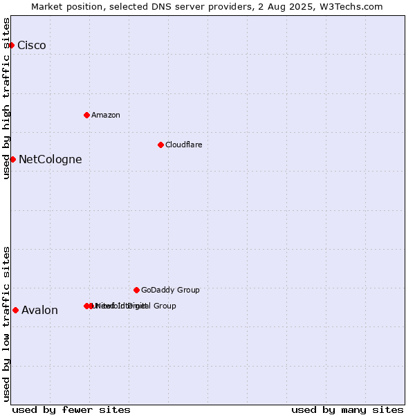 Market position of Avalon vs. NetCologne vs. Cisco