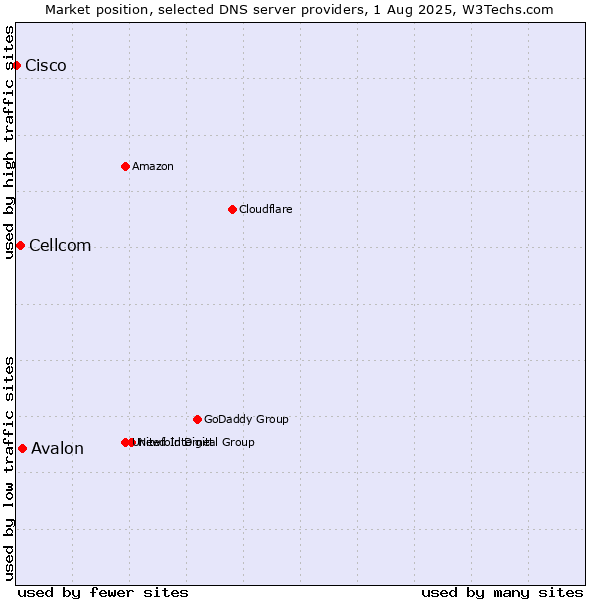Market position of Avalon vs. Cellcom vs. Cisco