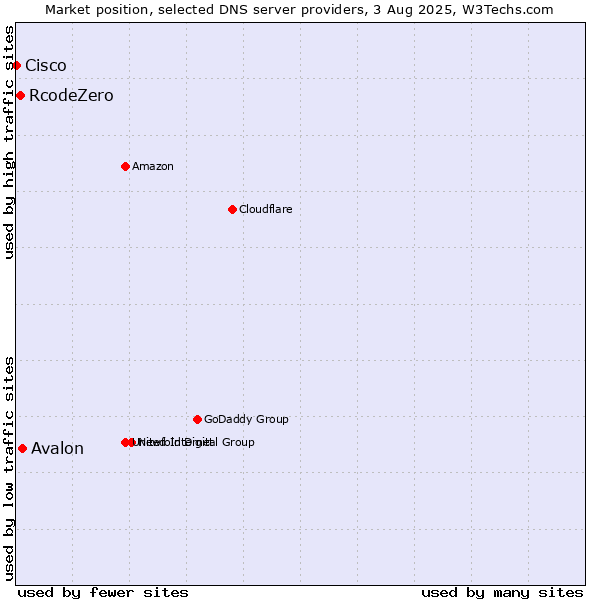 Market position of Avalon vs. RcodeZero vs. Cisco