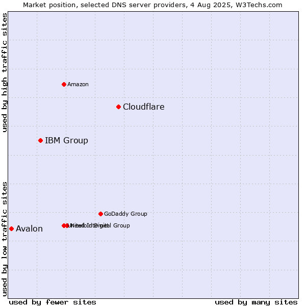 Market position of Cloudflare vs. IBM Group vs. Avalon
