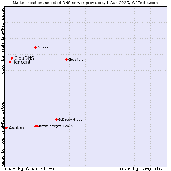 Market position of ClouDNS vs. Tencent vs. Avalon