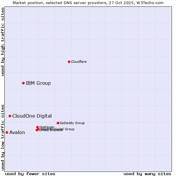 Market position of IBM Group vs. CloudOne Digital vs. Avalon