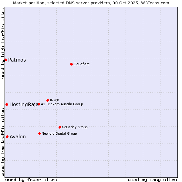 Market position of Avalon vs. HostingRaja vs. Patmos