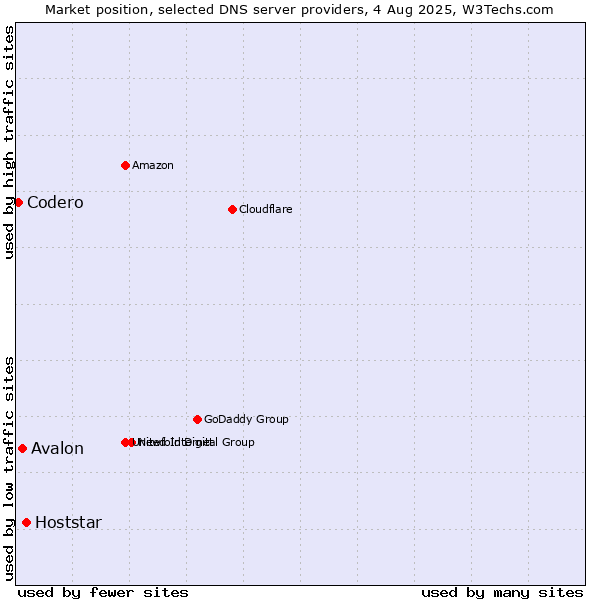 Market position of Hoststar vs. Avalon vs. Codero