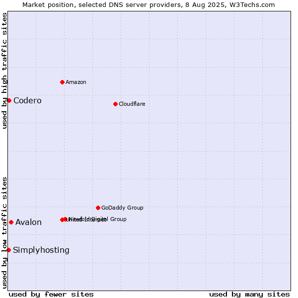 Market position of Avalon vs. Codero vs. Simplyhosting