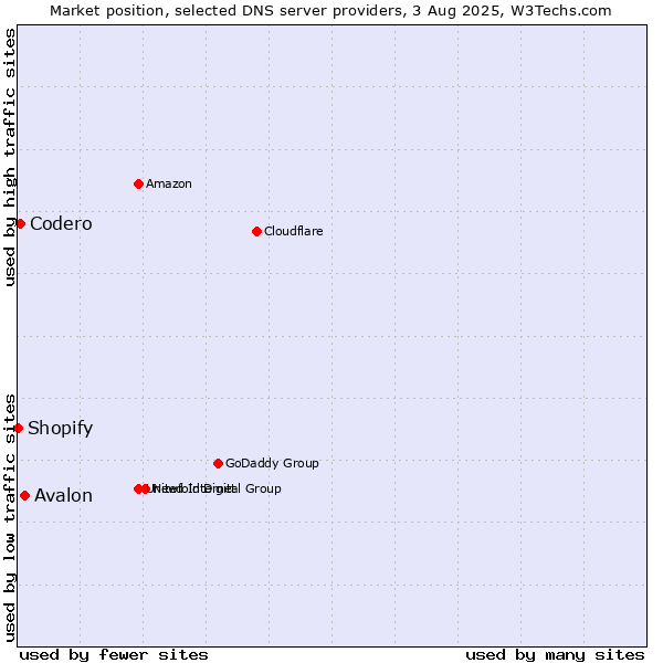 Market position of Avalon vs. Codero vs. Shopify