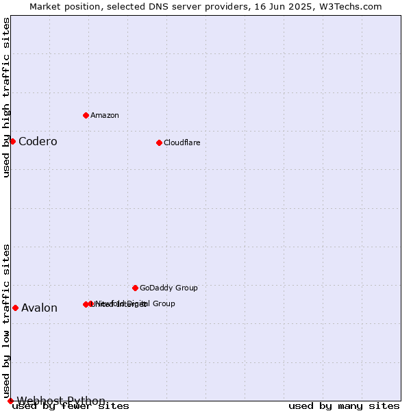 Market position of Avalon vs. Codero vs. Webhost Python