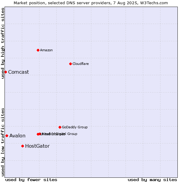 Market position of HostGator vs. Avalon vs. Comcast