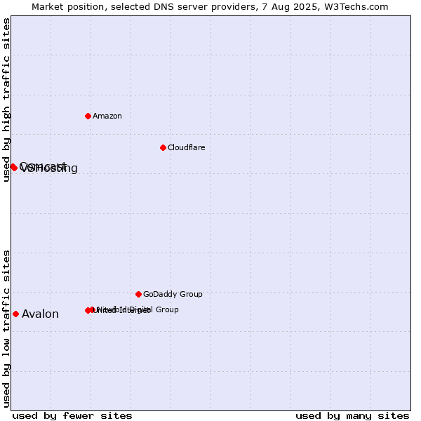 Market position of Avalon vs. VSHosting vs. Comcast