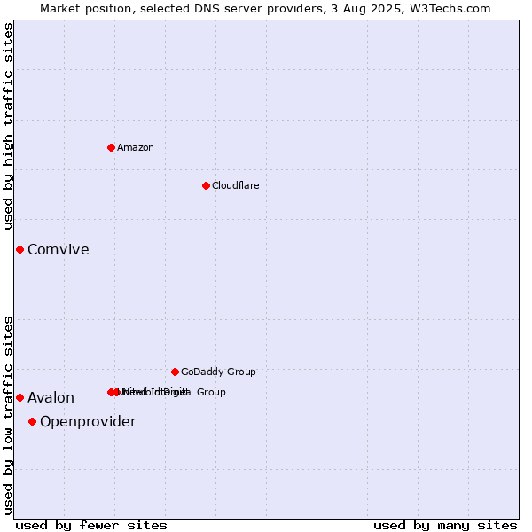 Market position of Openprovider vs. Avalon vs. Comvive