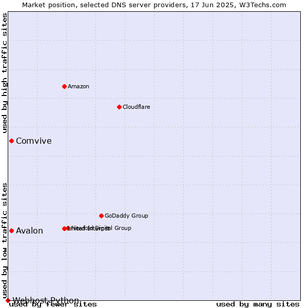 Market position of Avalon vs. Comvive vs. Webhost Python