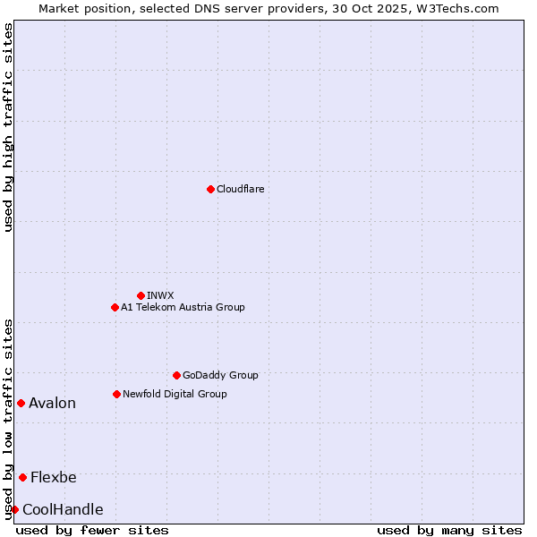 Market position of Flexbe vs. Avalon vs. CoolHandle