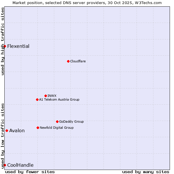 Market position of Avalon vs. Flexential vs. CoolHandle