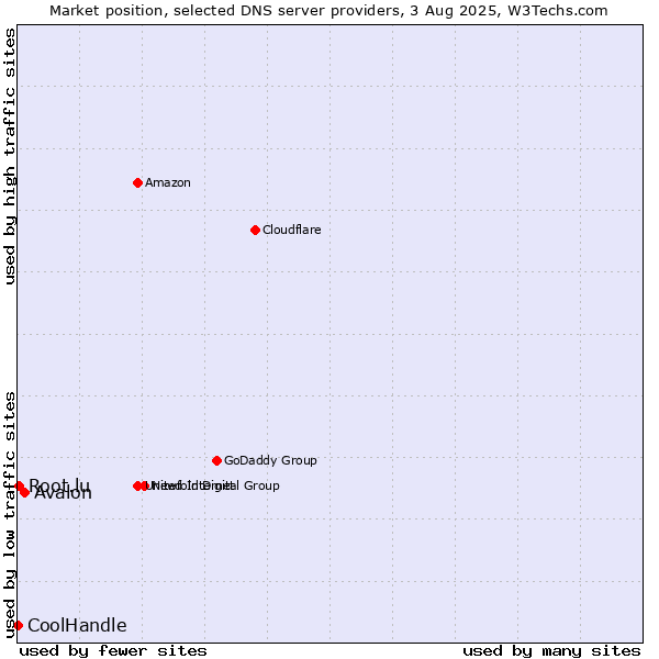 Market position of Avalon vs. Root.lu vs. CoolHandle