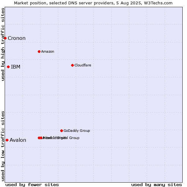 Market position of IBM vs. Avalon vs. Cronon