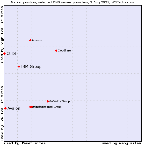 Market position of IBM Group vs. Avalon vs. CtrlS