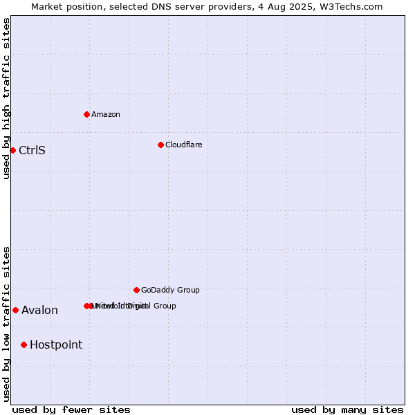 Market position of Hostpoint vs. Avalon vs. CtrlS
