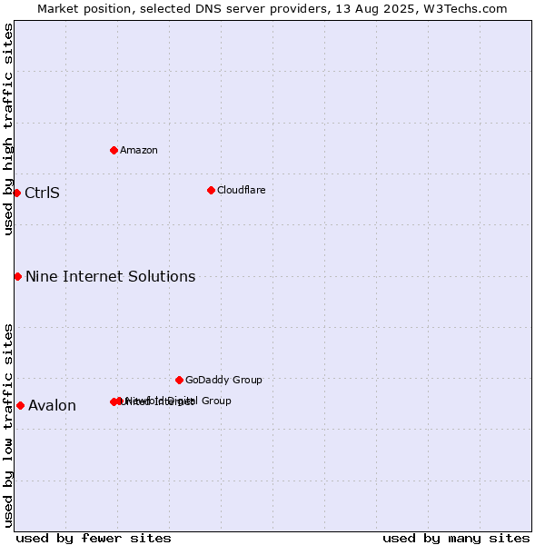 Market position of Avalon vs. Nine Internet Solutions vs. CtrlS