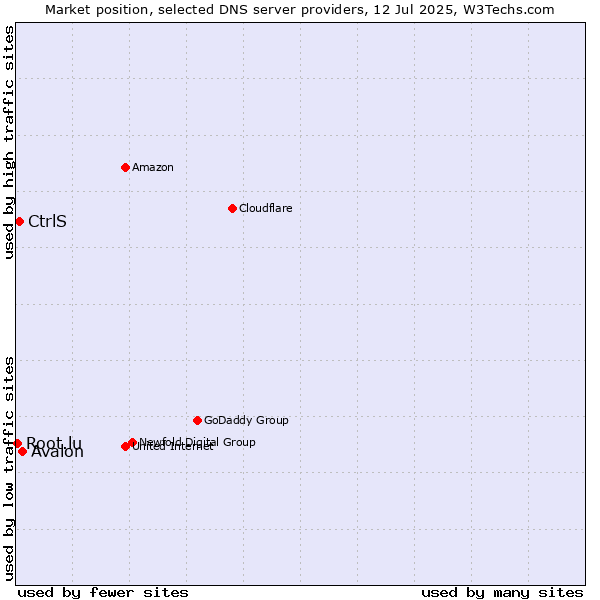 Market position of Avalon vs. CtrlS vs. Root.lu