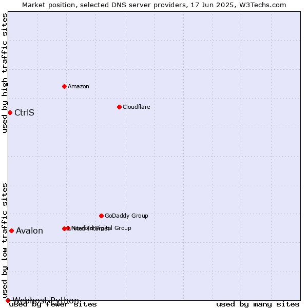 Market position of Avalon vs. CtrlS vs. Webhost Python