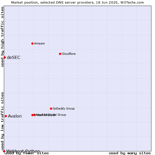 Market position of Avalon vs. deSEC vs. Webhost Python