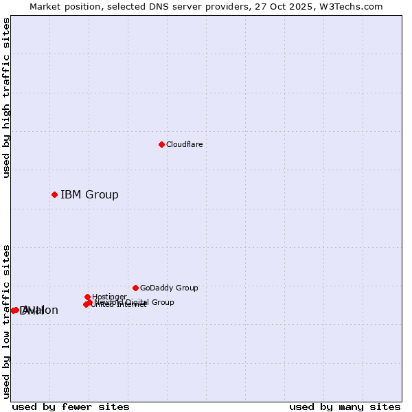 Market position of IBM Group vs. Avalon vs. DHH