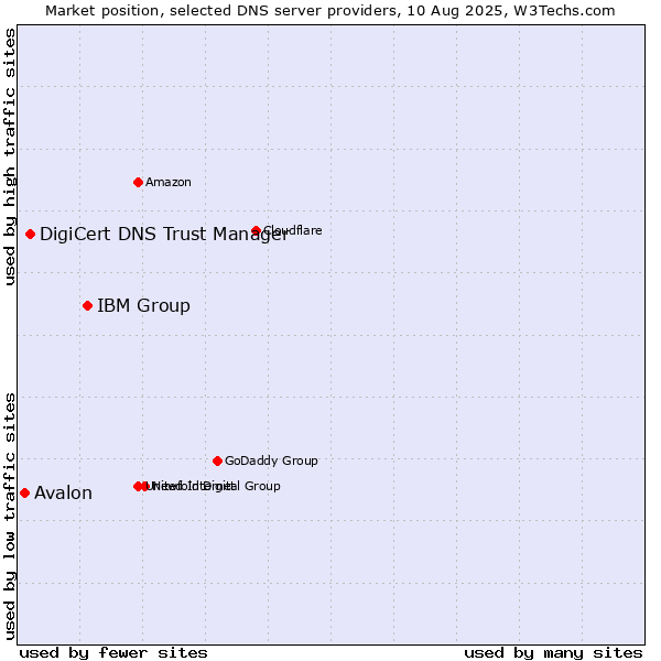 Market position of IBM Group vs. DigiCert DNS Trust Manager vs. Avalon