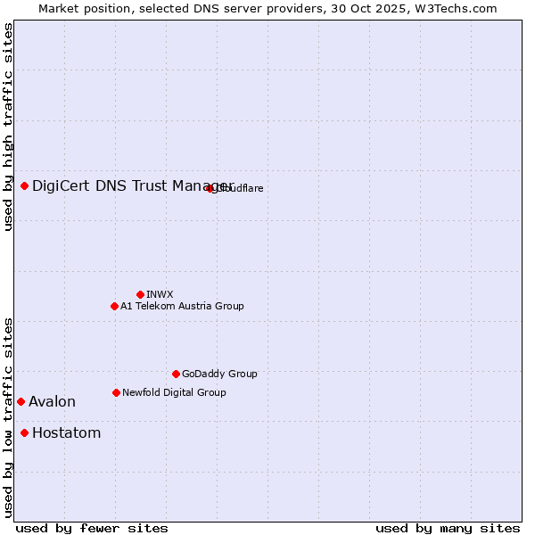 Market position of DigiCert DNS Trust Manager vs. Hostatom vs. Avalon