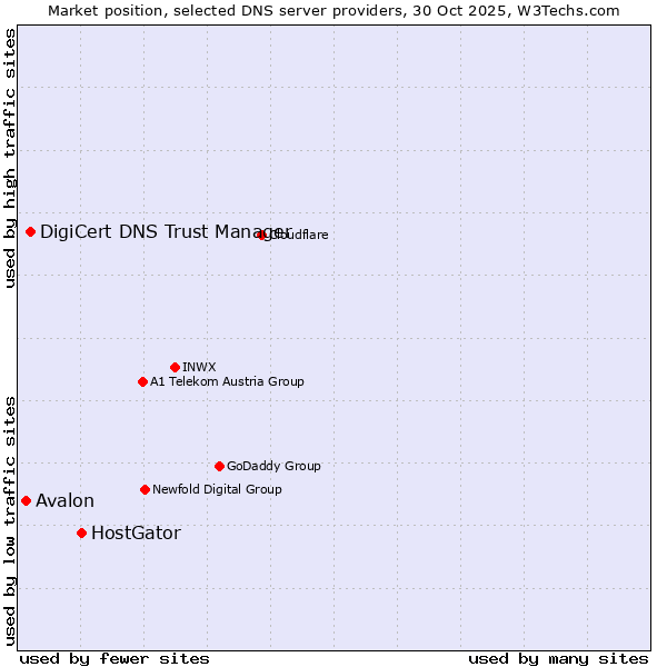 Market position of HostGator vs. DigiCert DNS Trust Manager vs. Avalon