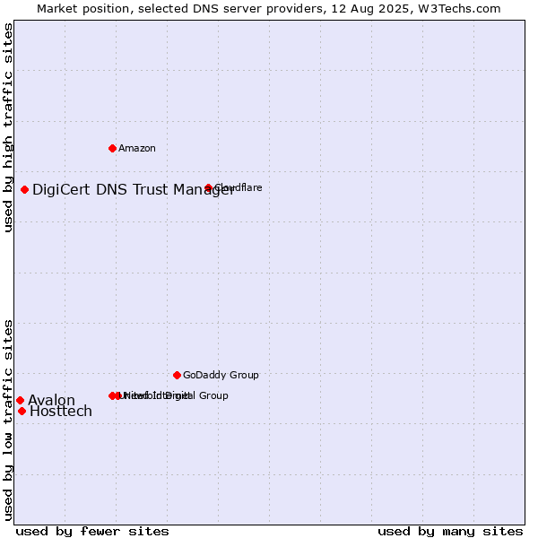 Market position of DigiCert DNS Trust Manager vs. Hosttech vs. Avalon