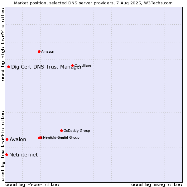 Market position of DigiCert DNS Trust Manager vs. Avalon vs. Netinternet