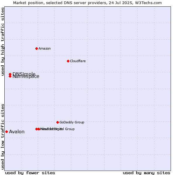 Market position of Namespace vs. DNSimple vs. Avalon